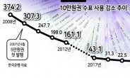 10만원권 수표가 사라진다