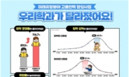 신기술 직업훈련에 직업계고 취업률 2배↑