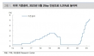 한미 금리차 1.75%p 역대 최대…국내 금융시장 자본유출 우려 커진다