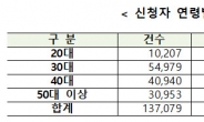 특례보금자리론 신청액 30조원 넘었다…3040 비중이 70%