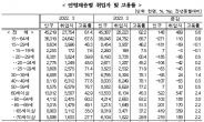 ‘포스트 코로나’ 여성 취업자수 ‘훌쩍’…30대 여성 취업자 1년새 11만명↑