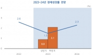 KDI, 올해 성장률 1.8→1.5% 하향조정