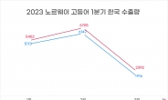 [리얼푸드] 한국으로 수출된 노르웨이 고등어, 올해 1분기도 증가세