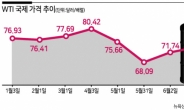 OPEC+ “자발적 감산 내년까지 연장”...유가 오르나