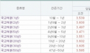 국고채 3년물 3.502%으로 상승 마감