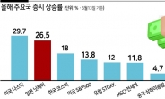 33년만에 최고점 찍은 日증시...해외자본 밀물