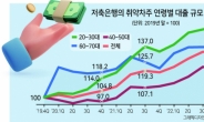 2030, 저축은행서 빌린 돈 코로나 거치며 1.5배 급증 [한은 금융안정보고서]