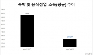 숙박·음식점 가장, 평균보다 120만원 못 번다…경영난 속 최저임금 또 부담 [홍태화의 경제 핫&딥]