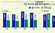 하나카드의 약진...‘트래블로그’로 해외승인 실적 압도