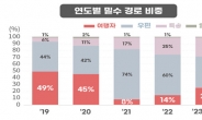 마약밀수, 대형화 추세 ‘심각’…건당 적발량 1kg 넘어서