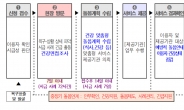 서울시, 돌봄SOS 사업에 맞춤형 건강지원 서비스 추가