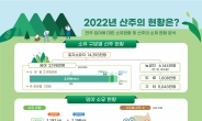 사유림 소유자 7000 명 증가…산림청, 2022년 전국 산주 현황 결과 발표