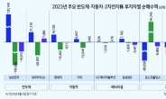 외인, 반도체·차·배터리셀 쓸어담았다