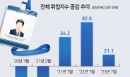 7월 취업자 21.1만명 늘어…29개월만에 증가폭 최저