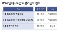 BNW인베, 첫 단독 블라인드펀드 결성 ‘착착’