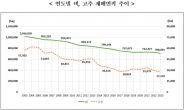 쌀 소비 줄어드니 벼 재배면적도 역대 최소