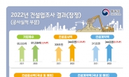 지난해 건설공사액 344조원, 전년 대비 12%↑…14년만에 최대폭 증가