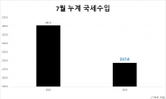 7월까지 국세수입 43.4조원 감소...역대 최대 ‘세수 펑크’ 현실화