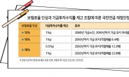 보험료율 12~18%로 올리고, 지급연령은 68세로 상향