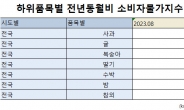 추석 앞두고…과일 10개 중 4개, 10% 이상씩 올라