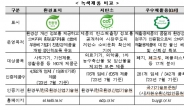 환경부, 작년 녹색제품 구매실적 4.2조원 달성 