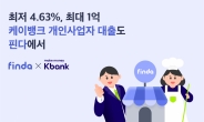 핀다에 ‘금리 최저 4.63%’ 케이뱅크 개인사업자 대출 입점