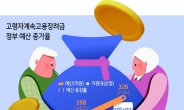 퇴직 후 국민연금 수령까지 8년인데 ‘정년연장’은 난항...고용지원금만 3배 ↑