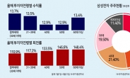 잘파세대〈Z세대+알파세대 : 30세 이하 통칭〉 ‘수익률’ 가장 높았다