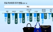 G2 인플레·경기둔화에 럭셔리株 최대 44% 뚝