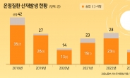 지켜지지 않는 온열질환 법 규정...코스트코·쿠팡 국감장 소환되나