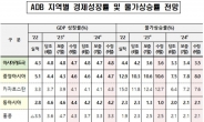 ADB, 올해 한국 성장률 전망 1.3% 유지…물가 전망은 낮춰