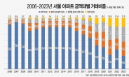 “영끌해도 살 수 있는 아파트가 없네” 서울 6억 이하 아파트 거래 비중 역대 최저 [부동산360]