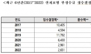 산재보험 부정수급, 지난 6년간 388억...환수액 20%도 안 되는 76억