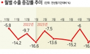 이달 수출 9.8%↑...3개월만에 증가