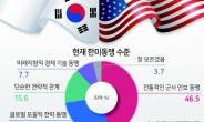 “한미동맹 강화, 경제성장에 도움” 44.2%