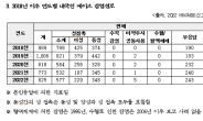 에이즈 감염 93%가 남성…성관계 비중 ‘이성보다 동성’