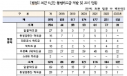 6년간 불법 하도급 적발 970건·무등록 하도급 657건 