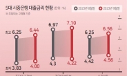 신용 1등급도 8% 대출이자...고금리 길어진다