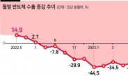 반도체 수출도 100억弗 육박...경기회복 힘실린다