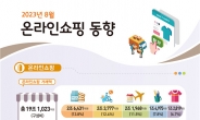 추석연휴에 여행·대중교통 이용 급증…온라인 거래액 2.2조 '역대 최대'