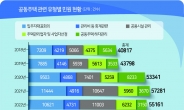 아파트 ‘입주자대표회의’ 주민민원 가장 많다