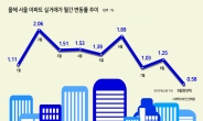 서울 아파트 실거래가 올해 12% 상승