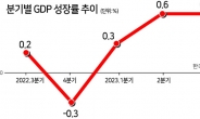 3분기 GDP 0.6% 성장