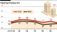 기업 체감경기 8개월 만에 최악