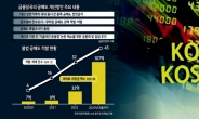 공매도 전면금지할 때마다 주가는 올랐다