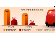 여행수지 적자 메워주던 ‘유커 특수’ 사라진 이유