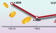 서학개미 ‘美국채 ETF 투자’ 빛 보나