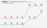 광주 아파트 시장, 가격 회복세에 분양시장도 온기... 연말분양 주목할 곳은