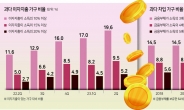 빚 있는 가구 17%, 부채가 소득 3배 넘어