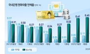 고금리에 빚 못갚는 중소기업 늘어난다